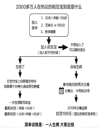 相互保 变身 相互宝 保险业创新方兴正艾 产经 中华工商网